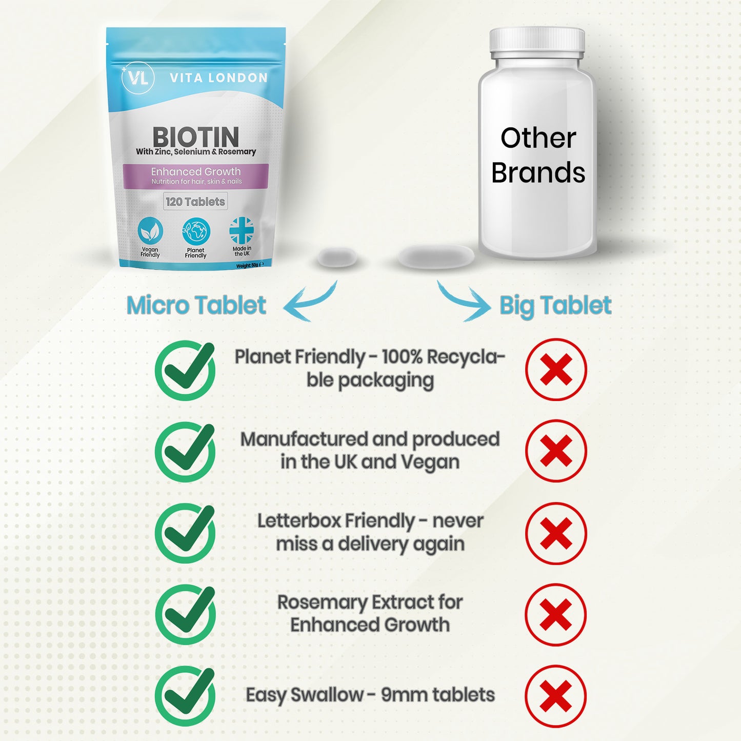 Biotin (Enhanced Growth)| Tablets | with Rosemary Extract | 5000mcg per serving